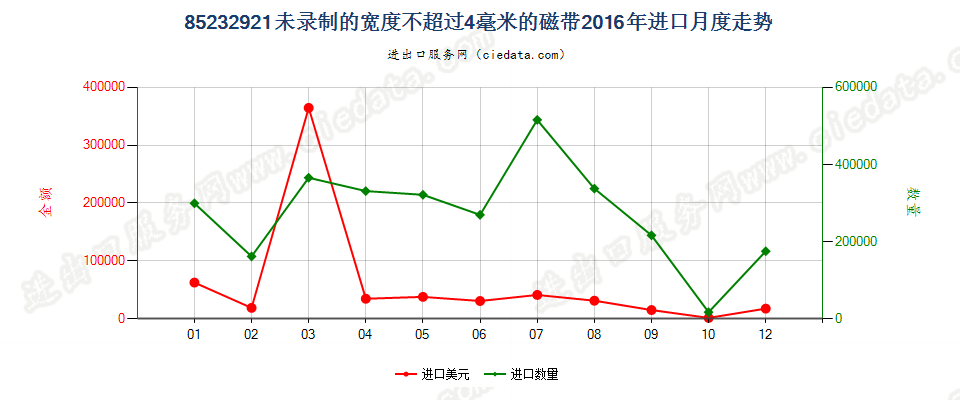 85232921未录制的宽度≤4mm磁带进口2016年月度走势图