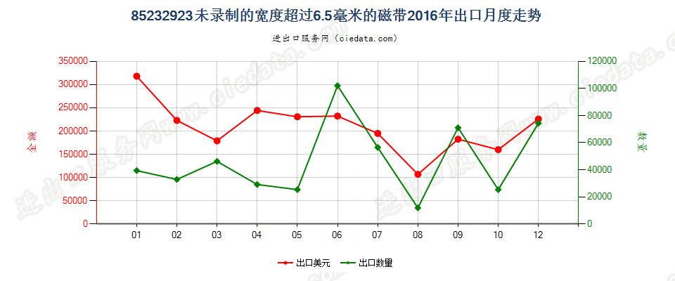 85232923未录制的宽度＞6.5mm的磁带出口2016年月度走势图