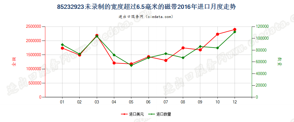 85232923未录制的宽度＞6.5mm的磁带进口2016年月度走势图