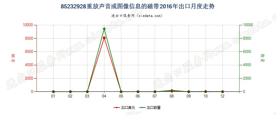 85232928重放声音或图像信息的磁带出口2016年月度走势图