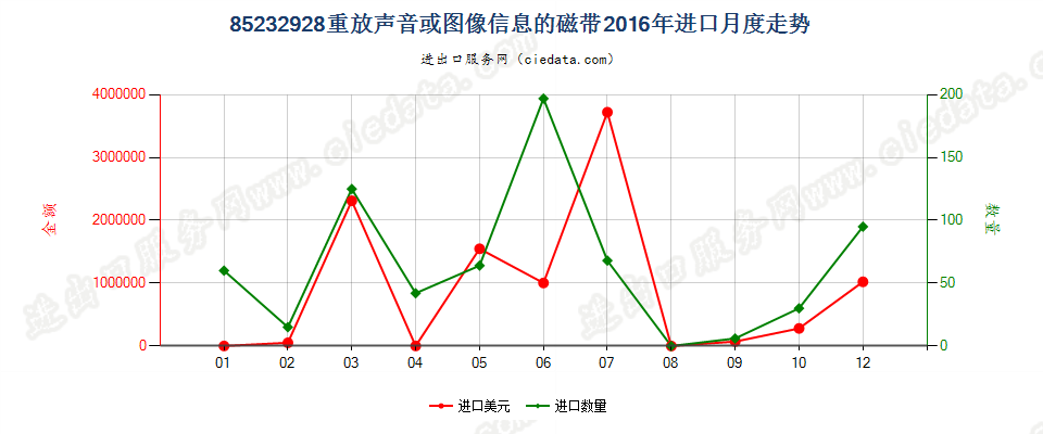 85232928重放声音或图像信息的磁带进口2016年月度走势图