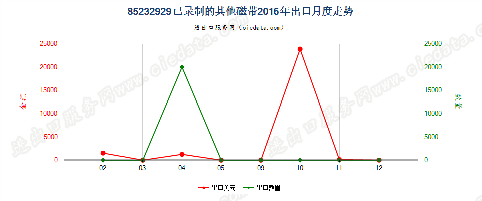 85232929已录制的其他磁带出口2016年月度走势图