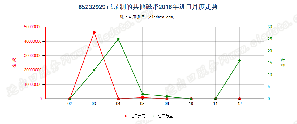 85232929已录制的其他磁带进口2016年月度走势图