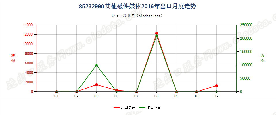 85232990其他磁性媒体出口2016年月度走势图