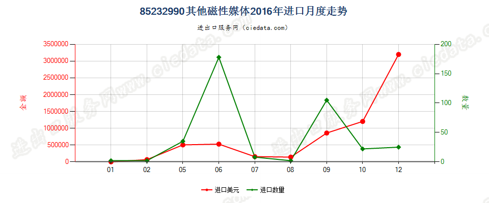 85232990其他磁性媒体进口2016年月度走势图