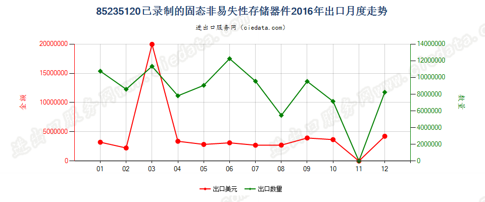 85235120已录制固态非易失性存储器件（闪速存储器）出口2016年月度走势图