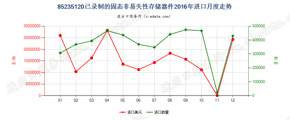 85235120已录制固态非易失性存储器件（闪速存储器）进口2016年月度走势图