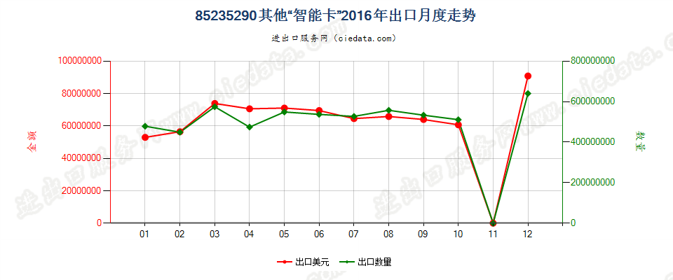 85235290已录制“智能卡”出口2016年月度走势图