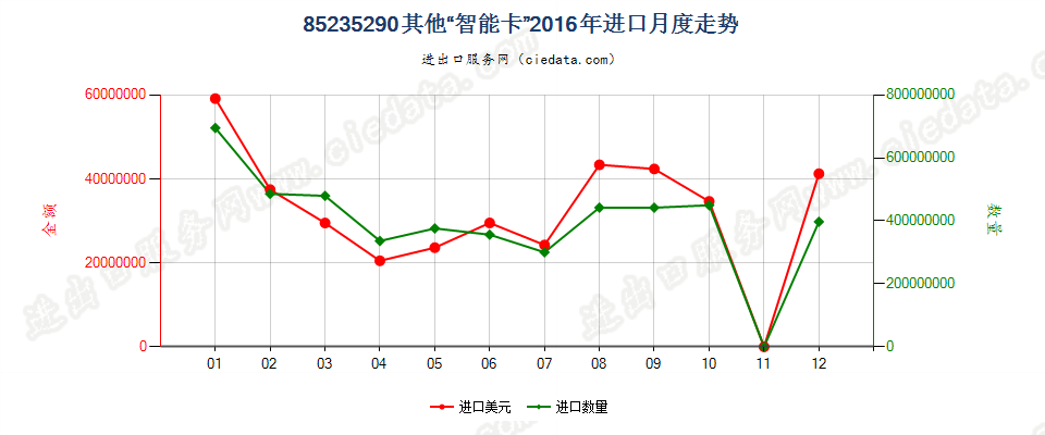 85235290已录制“智能卡”进口2016年月度走势图