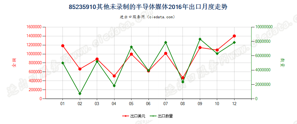 85235910未录制半导体媒体出口2016年月度走势图