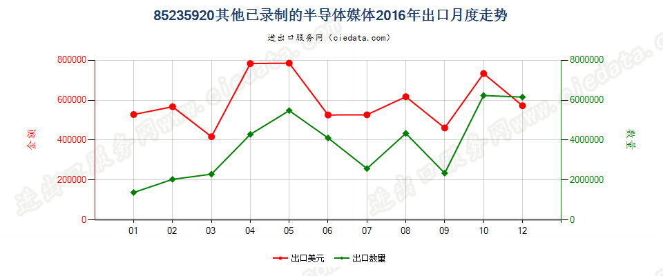 85235920已录制半导体媒体出口2016年月度走势图