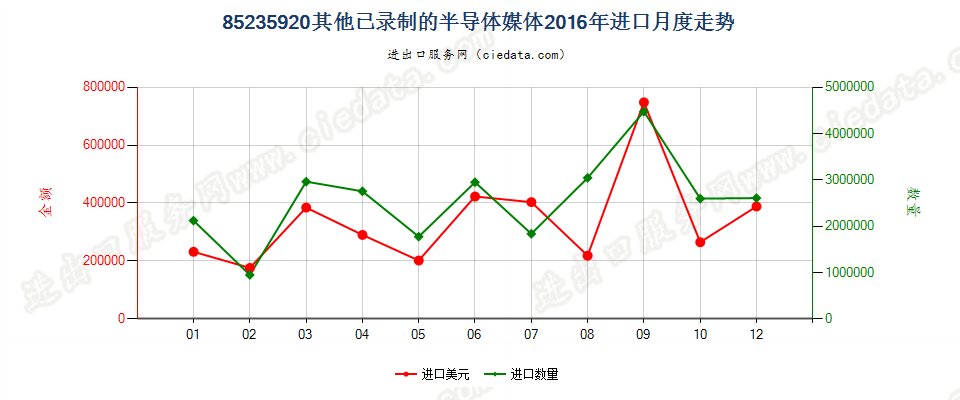 85235920已录制半导体媒体进口2016年月度走势图