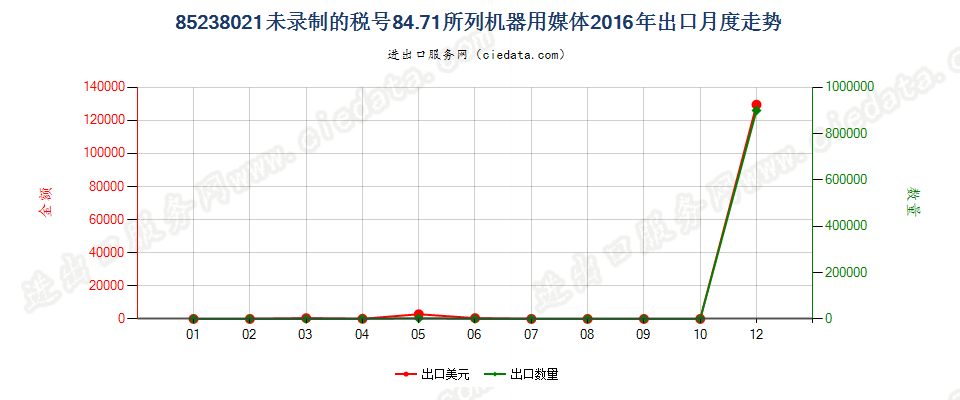 85238021其他8471用录制信息用媒体，未录制出口2016年月度走势图