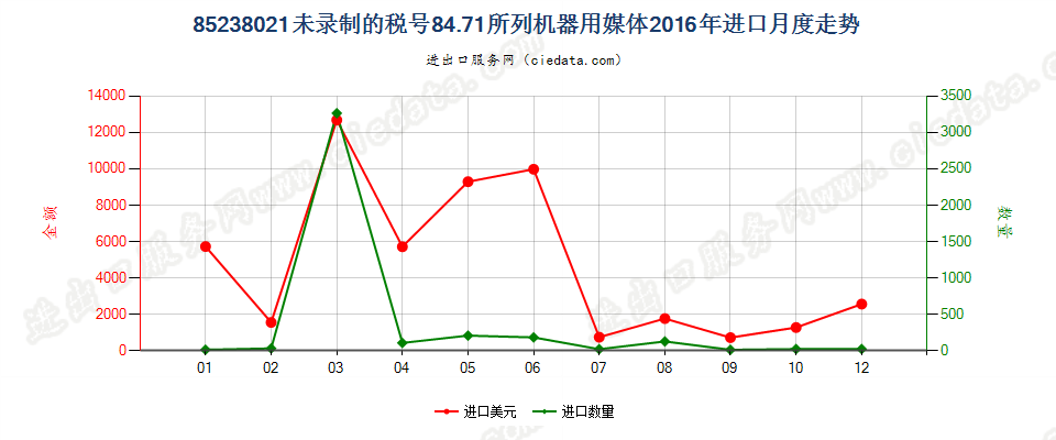 85238021其他8471用录制信息用媒体，未录制进口2016年月度走势图