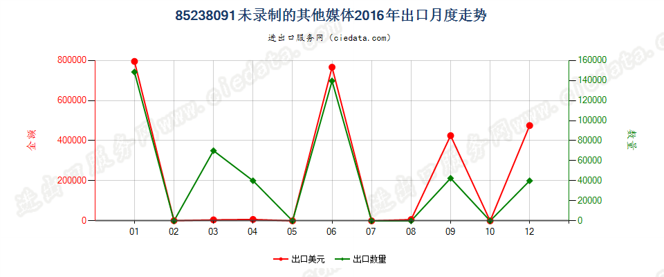 85238091未列名录制声音或其他信息用的媒体，未录制出口2016年月度走势图