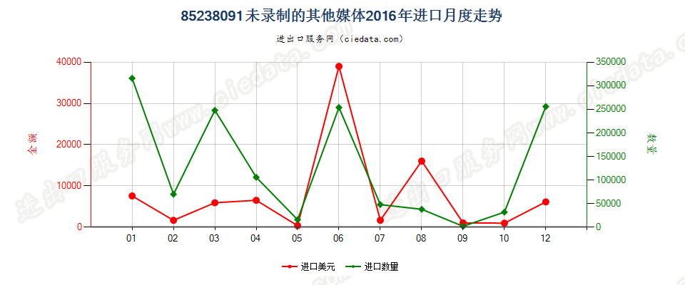 85238091未列名录制声音或其他信息用的媒体，未录制进口2016年月度走势图