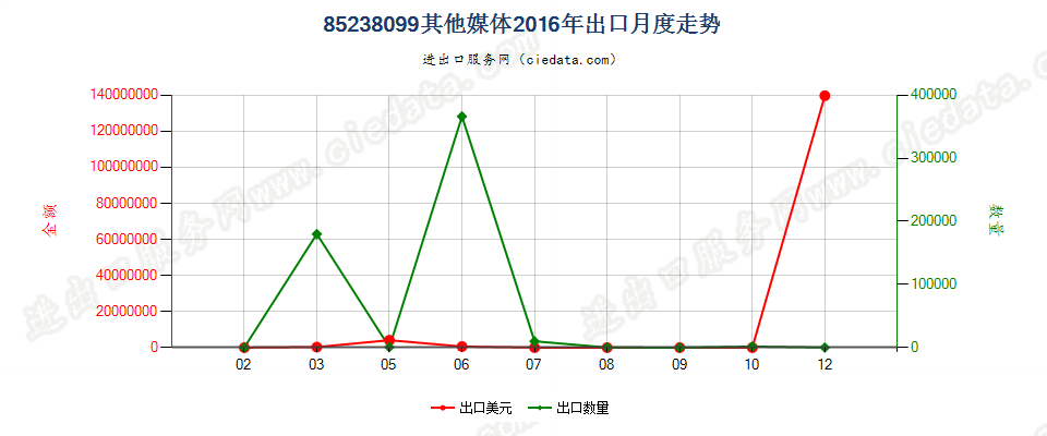 85238099未列名录制声音或其他信息用的媒体，已录制出口2016年月度走势图