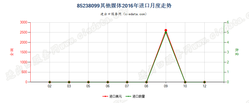 85238099未列名录制声音或其他信息用的媒体，已录制进口2016年月度走势图