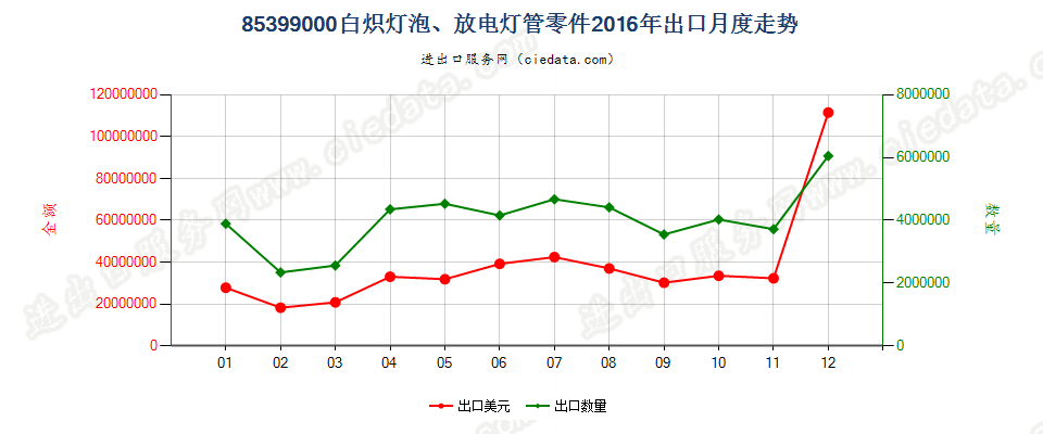 85399000(2022STOP)品目8539所列货品的零件出口2016年月度走势图