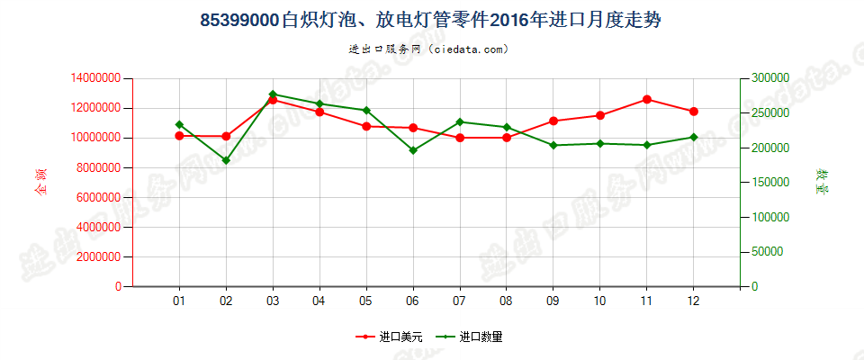 85399000(2022STOP)品目8539所列货品的零件进口2016年月度走势图