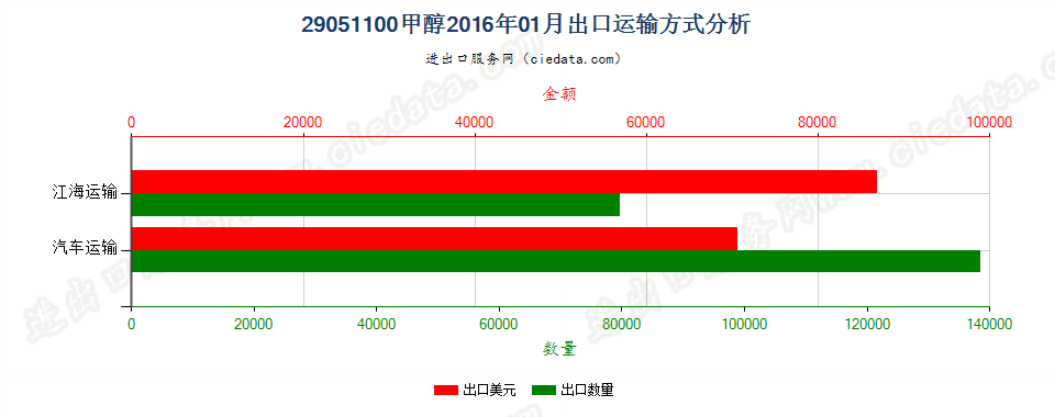 29051100甲醇出口2016年01月运输方式分析