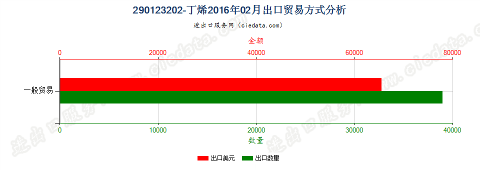 290123202-丁烯出口2016年02月贸易方式分析