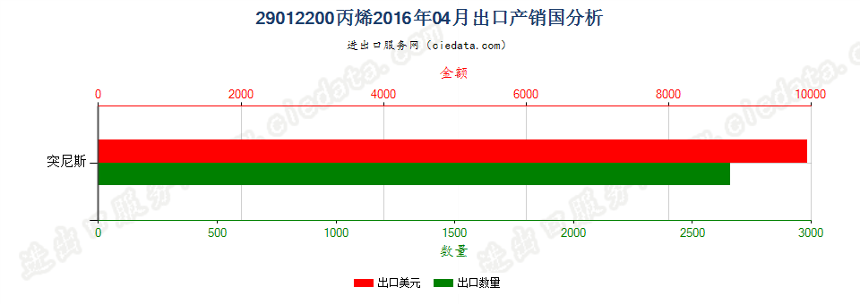 29012200丙烯出口2016年04月产销国分析