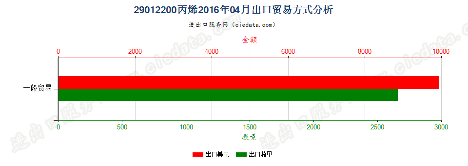 29012200丙烯出口2016年04月贸易方式分析
