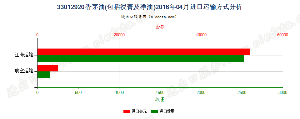 33012920香茅油进口2016年04月运输方式分析