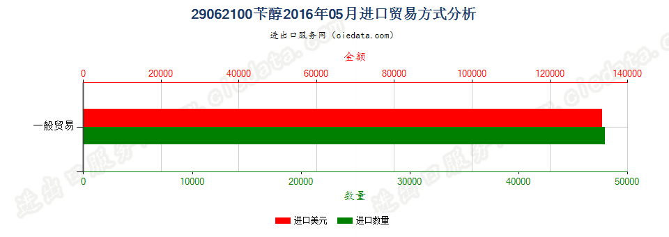 29062100苄醇进口2016年05月贸易方式分析