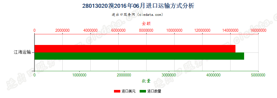 28013020溴进口2016年06月运输方式分析