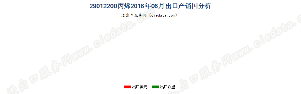 29012200丙烯出口2016年06月产销国分析