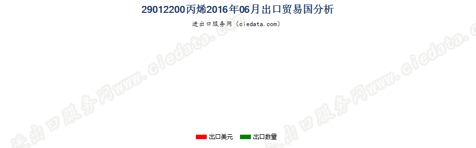 29012200丙烯出口2016年06月贸易国分析