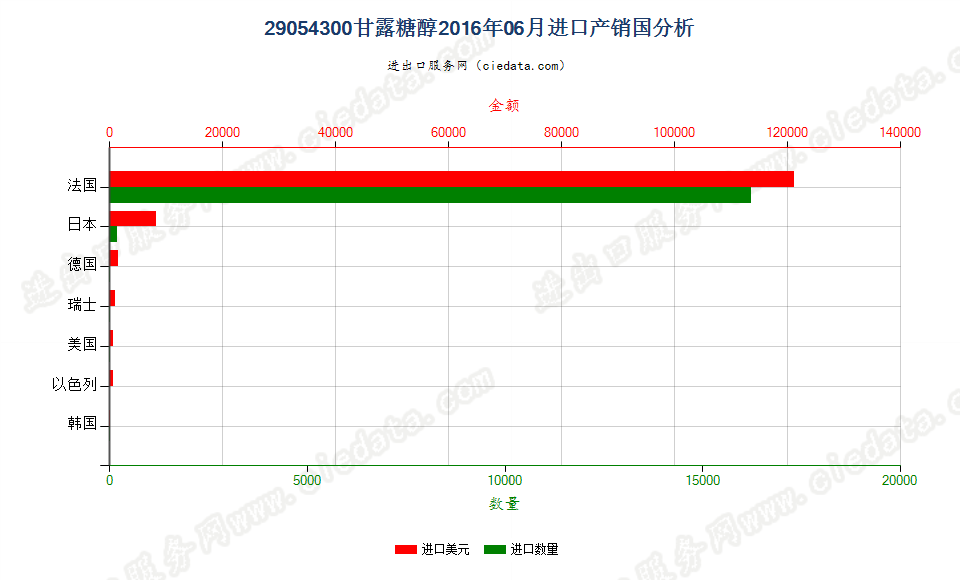 29054300甘露糖醇进口2016年06月产销国分析