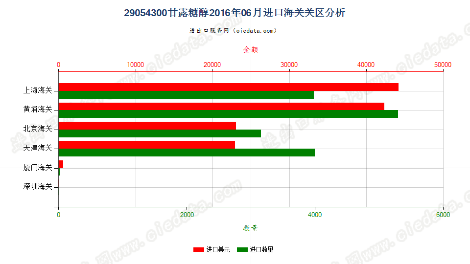 29054300甘露糖醇进口2016年06月海关关区分析