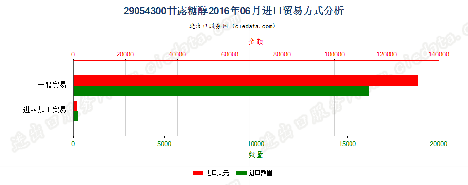 29054300甘露糖醇进口2016年06月贸易方式分析