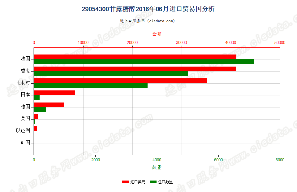 29054300甘露糖醇进口2016年06月贸易国分析