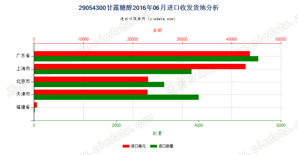 29054300甘露糖醇进口2016年06月收发货地分析