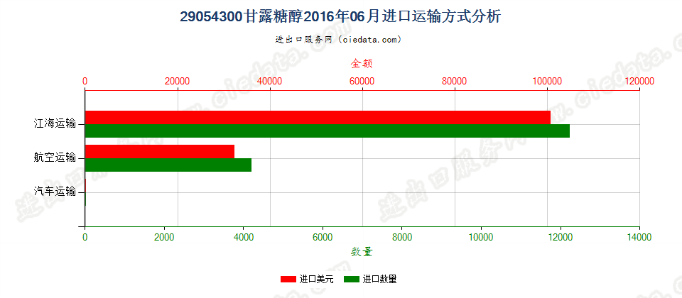 29054300甘露糖醇进口2016年06月运输方式分析