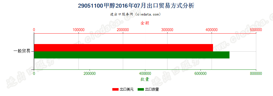 29051100甲醇出口2016年07月贸易方式分析