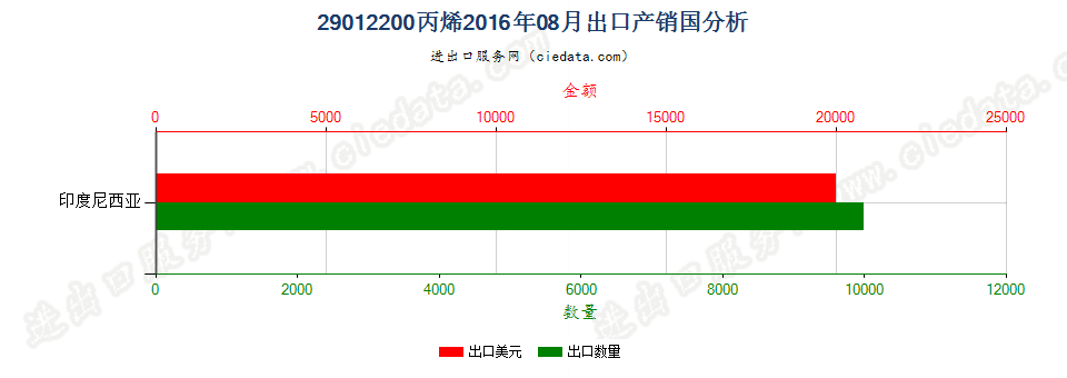 29012200丙烯出口2016年08月产销国分析
