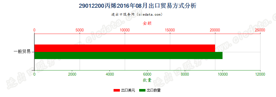 29012200丙烯出口2016年08月贸易方式分析