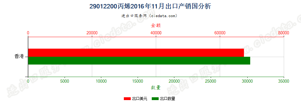 29012200丙烯出口2016年11月产销国分析
