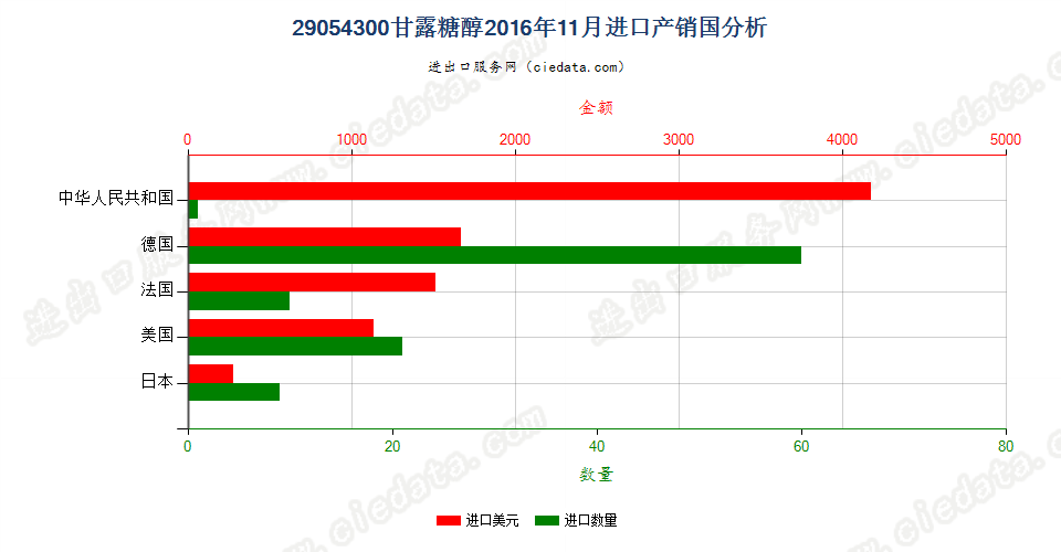 29054300甘露糖醇进口2016年11月产销国分析