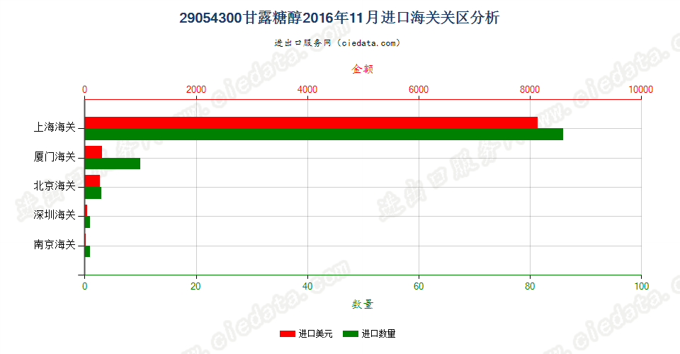 29054300甘露糖醇进口2016年11月海关关区分析