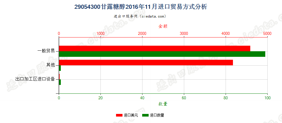 29054300甘露糖醇进口2016年11月贸易方式分析