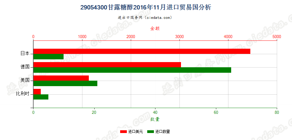 29054300甘露糖醇进口2016年11月贸易国分析