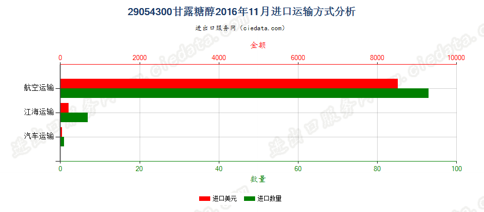 29054300甘露糖醇进口2016年11月运输方式分析