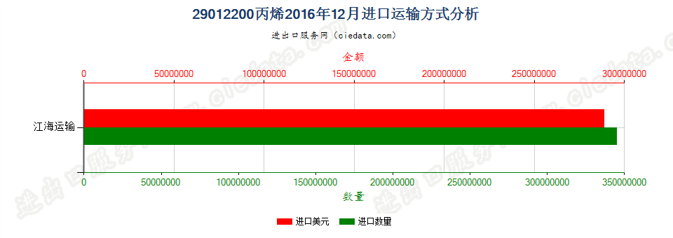 29012200丙烯进口2016年12月运输方式分析