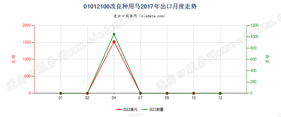 01012100改良种用马出口2017年月度走势图